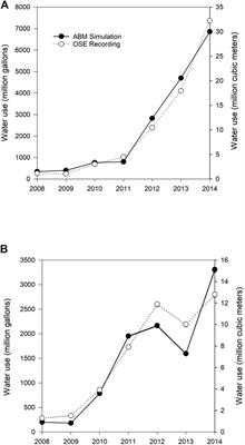 A spatial agent-based model for hydraulic fracturing water distribution